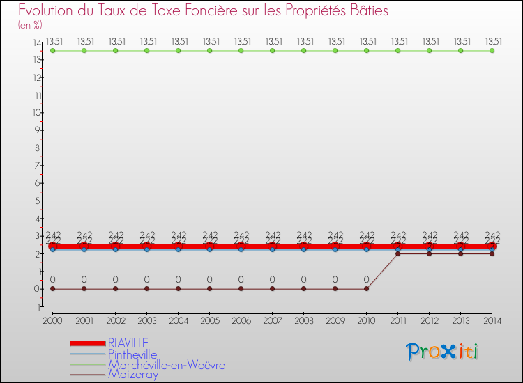Evolution du taux de la taxe foncière sur le bati pour RIAVILLE et les communes proches de 2000 à 2014 Comparaison des taux de taxe foncière sur le bati pour RIAVILLE et les communes voisines de 2000 à 2014