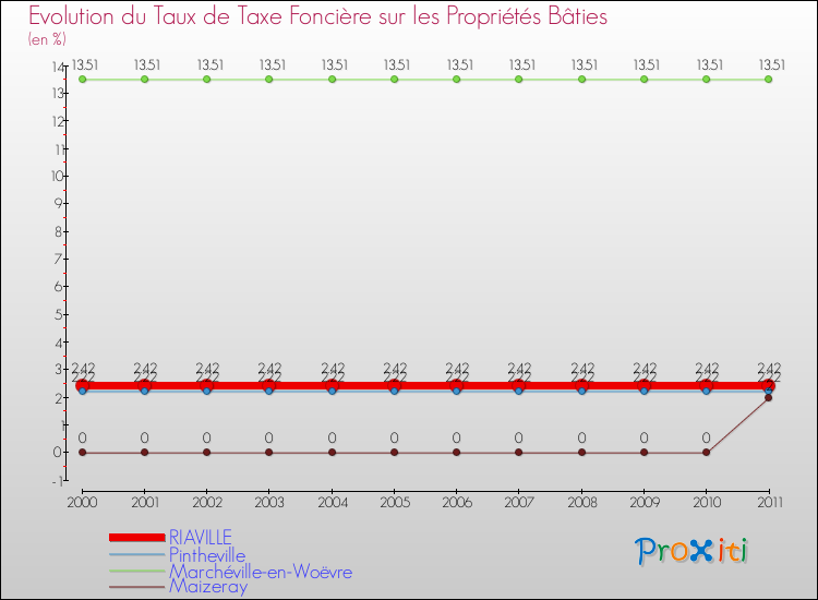 Evolution du taux de la taxe foncière sur le bati pour RIAVILLE et les communes proches Comparaison des taux de taxe foncière sur le bati pour RIAVILLE et les communes voisines