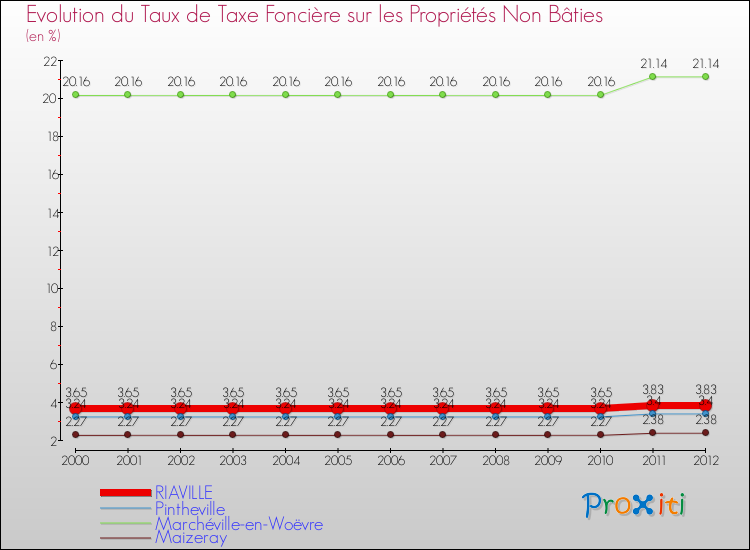 Evolution du taux de la taxe foncière sur les immeubles et terrains non batis pour RIAVILLE et les communes proches de 2000 à 2012 Comparaison des taux de la taxe foncière sur les immeubles et terrains non batis pour RIAVILLE et les communes voisines de 2000 à 2012