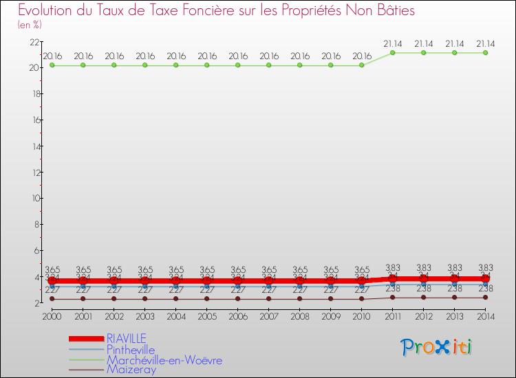 Evolution du taux de la taxe foncière sur les immeubles et terrains non batis pour RIAVILLE et les communes proches de 2000 à 2014 Comparaison des taux de la taxe foncière sur les immeubles et terrains non batis pour RIAVILLE et les communes voisines de 2000 à 2014