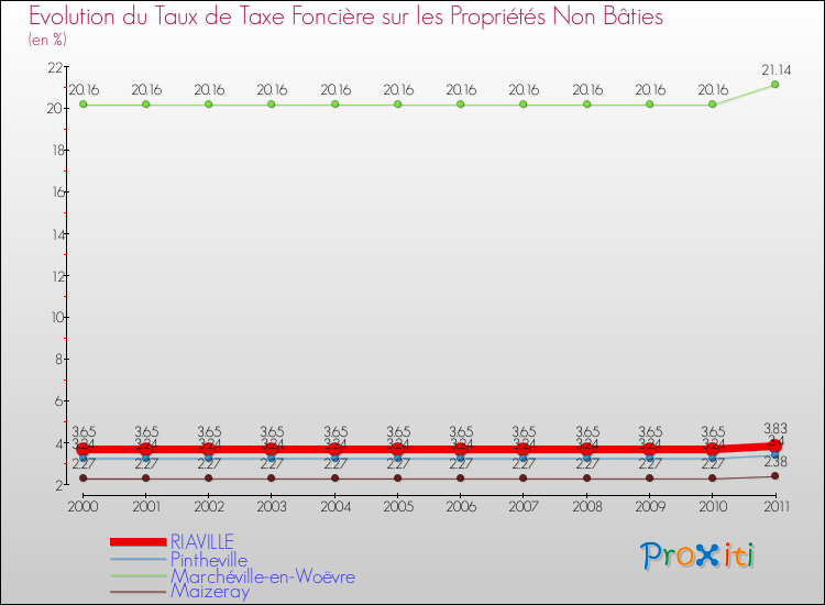 Evolution du taux de la taxe foncière sur les immeubles et terrains non batis pour RIAVILLE et les communes proches Comparaison des taux de la taxe foncière sur les immeubles et terrains non batis pour RIAVILLE et les communes voisines