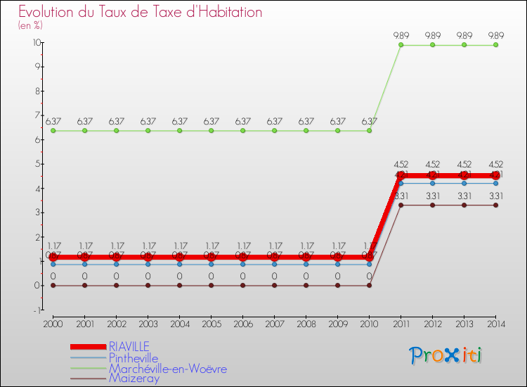 Evolution du taux de la taxe d'habitation pour RIAVILLE et les communes proches de 2000 à 2014 Comparaison des taux de la taxe d'habitation pour RIAVILLE et les communes voisines de 2000 à 2014