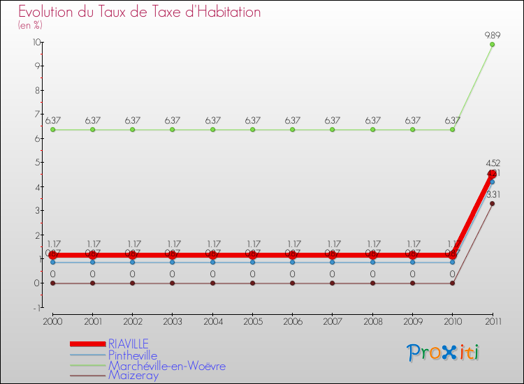 Evolution du taux de la taxe d'habitation pour RIAVILLE et les communes proches Comparaison des taux de la taxe d'habitation pour RIAVILLE et les communes voisines