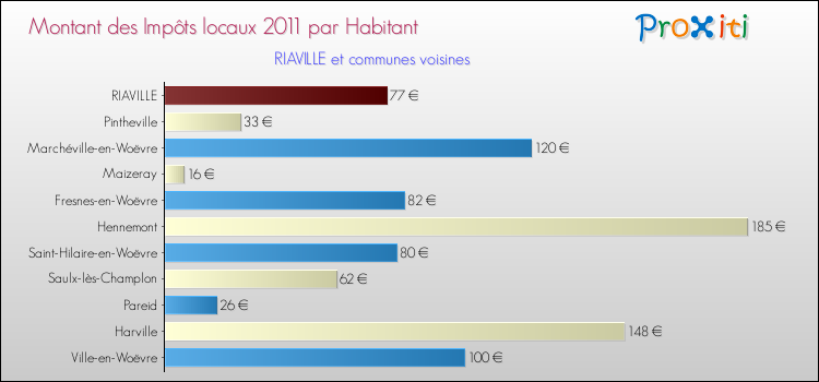 Montant des impôts locaux par Habitant pour RIAVILLE et les communes proches Comparaison des impôts locaux par habitant pour RIAVILLE et les communes voisines