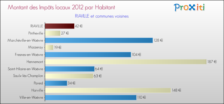 Montant des impôts locaux par Habitant pour RIAVILLE et les communes proches Comparaison des impôts locaux par habitant pour RIAVILLE et les communes voisines