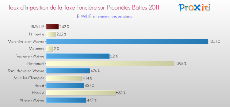Taux d'imposition de la taxe foncière sur le bati 2011 pour RIAVILLE et les communes proches Comparaison des taux d'imposition de la taxe foncière sur le bati 2011 pour RIAVILLE et les communes voisines