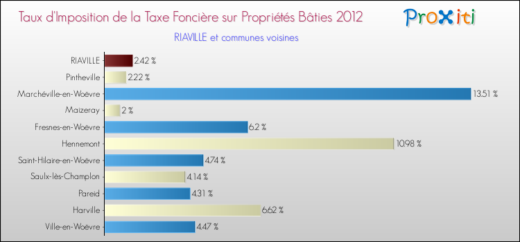 Taux d'imposition de la taxe foncière sur le bati 2012 pour RIAVILLE et les communes proches Comparaison des taux d'imposition de la taxe foncière sur le bati 2012 pour RIAVILLE et les communes voisines