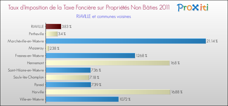 Taux d'imposition de la taxe foncière sur les immeubles et terrains non batis 2011 pour RIAVILLE et les communes proches Comparaison des taux d'imposition de la taxe foncière sur les immeubles et terrains non batis 2011 pour RIAVILLE et les communes voisines
