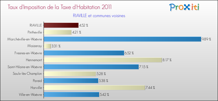 Taux d'imposition de la taxe d'habitation 2011 pour RIAVILLE et les communes proches Comparaison des taux d'imposition de la taxe d'habitation 2011 pour RIAVILLE et les communes voisines