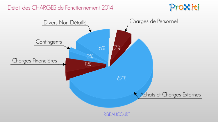 Décomposition des Charges de Fonctionnement 2014 de la commune de RIBEAUCOURT Charges de Fonctionnement 2014 pour la commune de RIBEAUCOURT