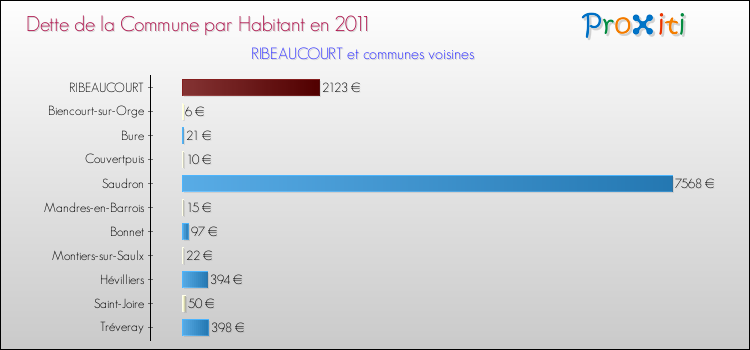 Dette par habitant de la commune en 2011 pour RIBEAUCOURT et les communes proches Comparaison de la dette par habitant de la commune en 2011 pour RIBEAUCOURT et les communes voisines