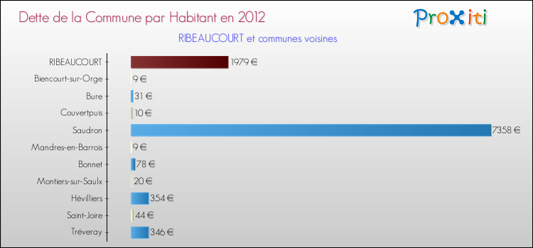 Dette par habitant de la commune en 2012 pour RIBEAUCOURT et les communes proches Comparaison de la dette par habitant de la commune en 2012 pour RIBEAUCOURT et les communes voisines