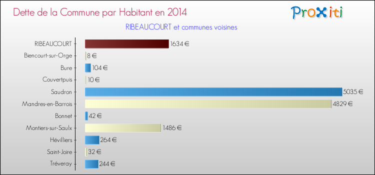 Dette par habitant de la commune en 2014 pour RIBEAUCOURT et les communes proches Comparaison de la dette par habitant de la commune en 2014 pour RIBEAUCOURT et les communes voisines