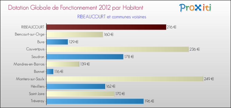 Montant des dotations globales de fonctionnement DGF par Habitant pour RIBEAUCOURT et les communes proches Comparaison des des dotations globales de fonctionnement DGF par habitant pour RIBEAUCOURT et les communes voisines