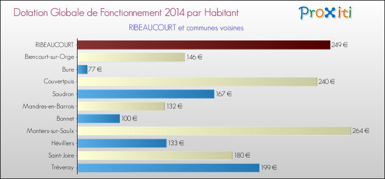 Montant des dotations globales de fonctionnement DGF par Habitant pour RIBEAUCOURT et les communes proches en 2014. Comparaison des des dotations globales de fonctionnement DGF par habitant pour RIBEAUCOURT et les communes voisines en 2014.