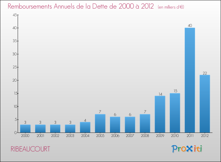 Evolution de l'annuité de la dette pour la commune de RIBEAUCOURT de 2000 à 2012 Annuités de la dette pour RIBEAUCOURT de 2000 à 2012