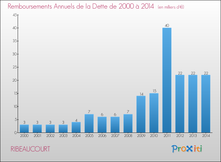 Evolution de l'annuité de la dette pour la commune de RIBEAUCOURT de 2000 à 2014 Annuités de la dette pour RIBEAUCOURT de 2000 à 2014