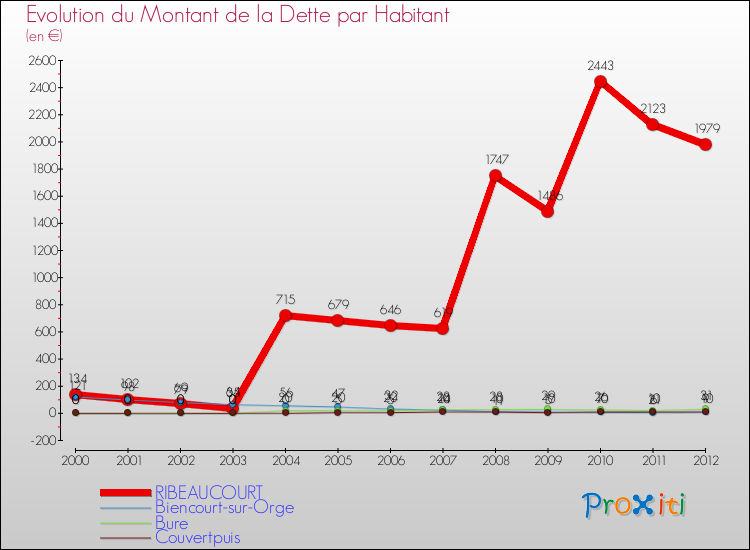 Evolution de la dette par habitant pour la commune de RIBEAUCOURT et les communes proches de 2000 à 2012 Comparaison de la dette par habitant pour RIBEAUCOURT et les communes voisines de 2000 à 2012