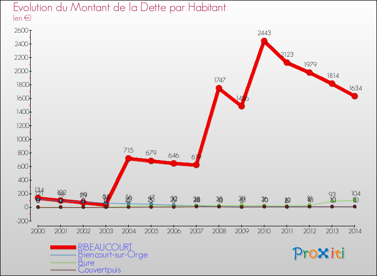 Evolution de la dette par habitant pour la commune de RIBEAUCOURT et les communes proches de 2000 à 2014 Comparaison de la dette par habitant pour RIBEAUCOURT et les communes voisines de 2000 à 2014