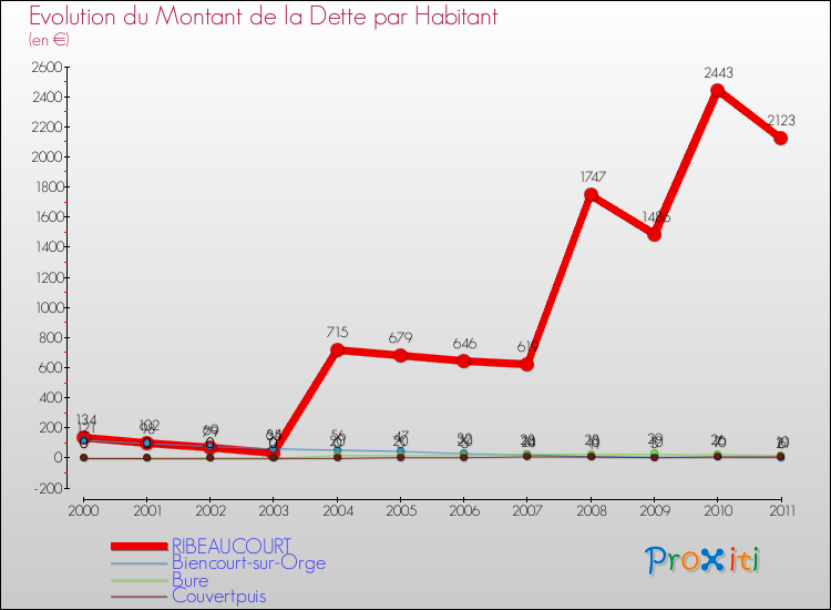 Evolution de la dette par habitant pour la commune de RIBEAUCOURT et les communes proches Comparaison de la dette par habitant pour RIBEAUCOURT et les communes voisines