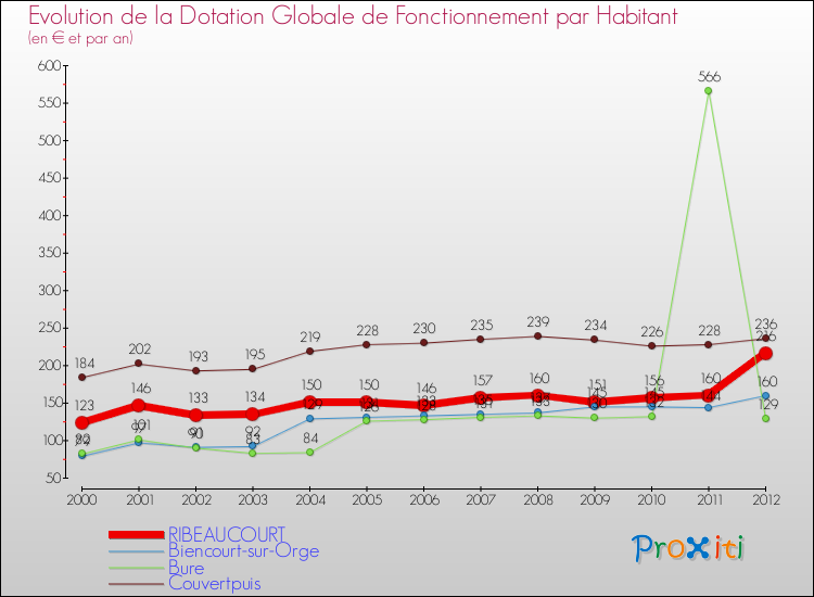 Evolution et montant de la dotation globale de fonctionnement par Habitant pour RIBEAUCOURT et les communes proches Comparaison des dotations globales de fonctionnement par habitant pour RIBEAUCOURT et les communes voisines