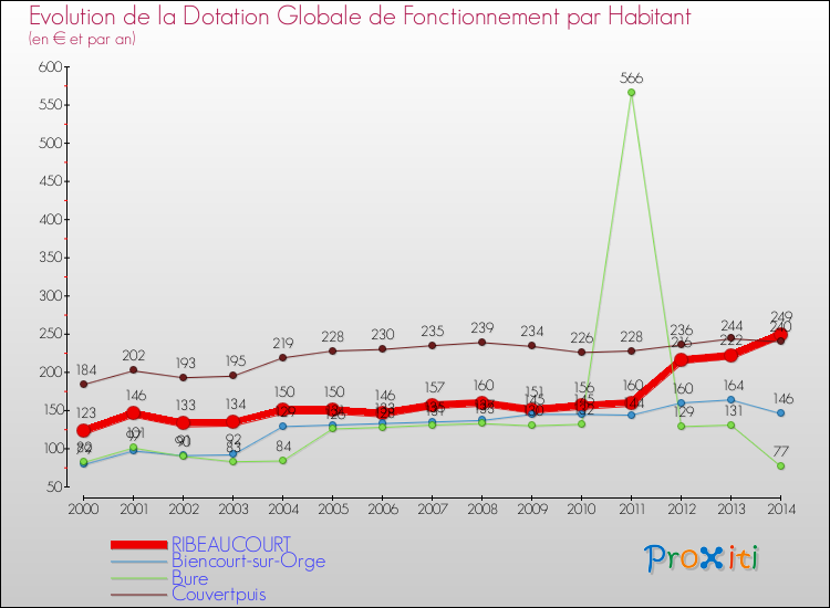 Evolution et montant de la dotation globale de fonctionnement par Habitant pour RIBEAUCOURT et les communes proches de 2000 à 2014. Comparaison des dotations globales de fonctionnement par habitant pour RIBEAUCOURT et les communes voisines de 2000 à 2014.