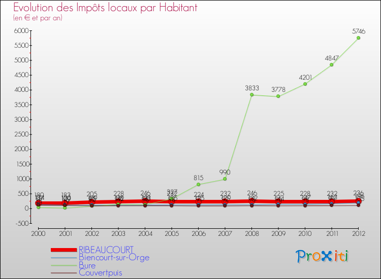 Evolution et montant des impôts locaux par Habitant pour RIBEAUCOURT et les communes proches Comparaison des impôts locaux par habitant pour RIBEAUCOURT et les communes voisines