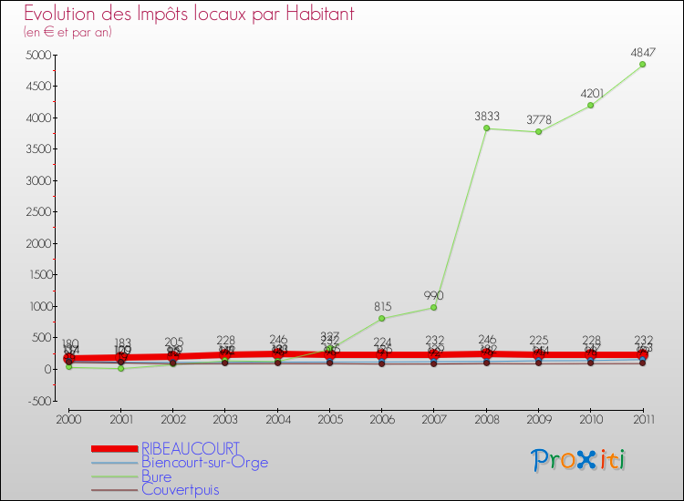 Evolution et montant des impôts locaux par Habitant pour RIBEAUCOURT et les communes proches Comparaison des impôts locaux par habitant pour RIBEAUCOURT et les communes voisines