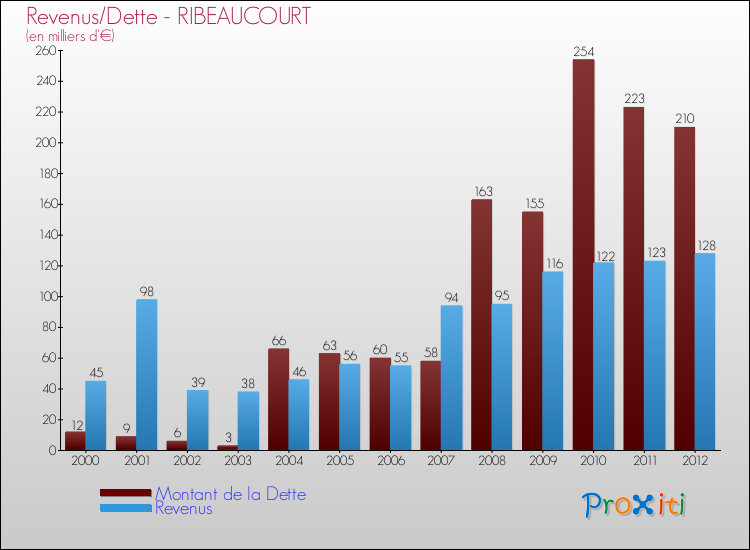 Evolution comparée de la dette et des revenus pour la commune de RIBEAUCOURT de 2000 à 2012 Comparaison de la dette et des revenus pour RIBEAUCOURT de 2000 à 2012