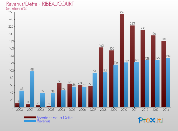 Evolution comparée de la dette et des revenus pour la commune de RIBEAUCOURT de 2000 à 2014 Comparaison de la dette et des revenus pour RIBEAUCOURT de 2000 à 2014