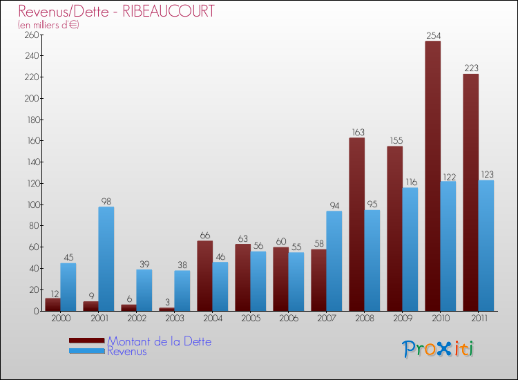 Evolution comparée de la dette et des revenus pour la commune de RIBEAUCOURT de 2000 à 2011 Comparaison de la dette et des revenus pour RIBEAUCOURT de 2000 à 2011