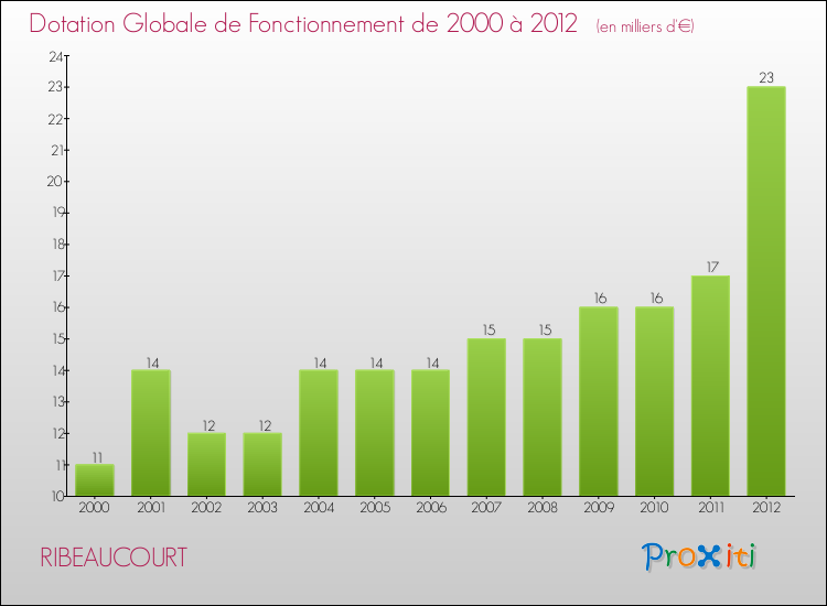 Evolution du montant de la Dotation Globale de Fonctionnement pour la commune de RIBEAUCOURT de 2000 à 2012 Evolution du montant de la Dotation Globale de Fonctionnement pour RIBEAUCOURT de 2000 à 2012