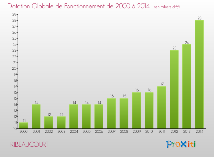 Evolution du montant de la Dotation Globale de Fonctionnement pour la commune de RIBEAUCOURT de 2000 à 2014 Evolution du montant de la Dotation Globale de Fonctionnement pour RIBEAUCOURT de 2000 à 2014