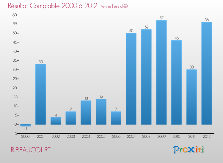 Evolution du résultat comptable pour la commune de RIBEAUCOURT de 2000 à 2012 Evolution du résultat comptable pour RIBEAUCOURT de 2000 à 2012