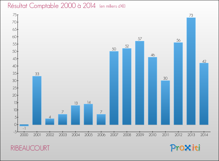 Evolution du résultat comptable pour la commune de RIBEAUCOURT de 2000 à 2014 Evolution du résultat comptable pour RIBEAUCOURT de 2000 à 2014