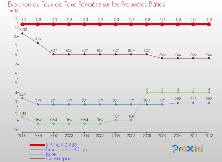 Evolution du taux de la taxe foncière sur le bati pour RIBEAUCOURT et les communes proches de 2000 à 2012 Comparaison des taux de taxe foncière sur le bati pour RIBEAUCOURT et les communes voisines de 2000 à 2012