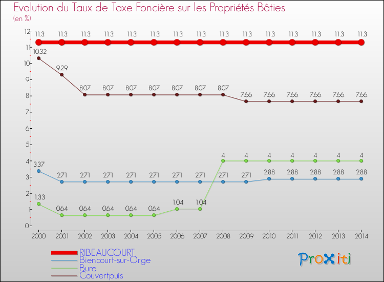 Evolution du taux de la taxe foncière sur le bati pour RIBEAUCOURT et les communes proches de 2000 à 2014 Comparaison des taux de taxe foncière sur le bati pour RIBEAUCOURT et les communes voisines de 2000 à 2014