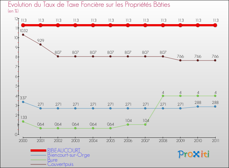 Evolution du taux de la taxe foncière sur le bati pour RIBEAUCOURT et les communes proches Comparaison des taux de taxe foncière sur le bati pour RIBEAUCOURT et les communes voisines