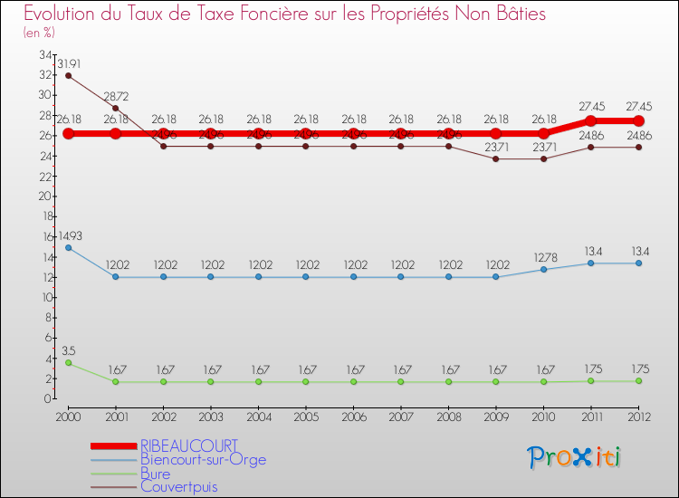 Evolution du taux de la taxe foncière sur les immeubles et terrains non batis pour RIBEAUCOURT et les communes proches de 2000 à 2012 Comparaison des taux de la taxe foncière sur les immeubles et terrains non batis pour RIBEAUCOURT et les communes voisines de 2000 à 2012