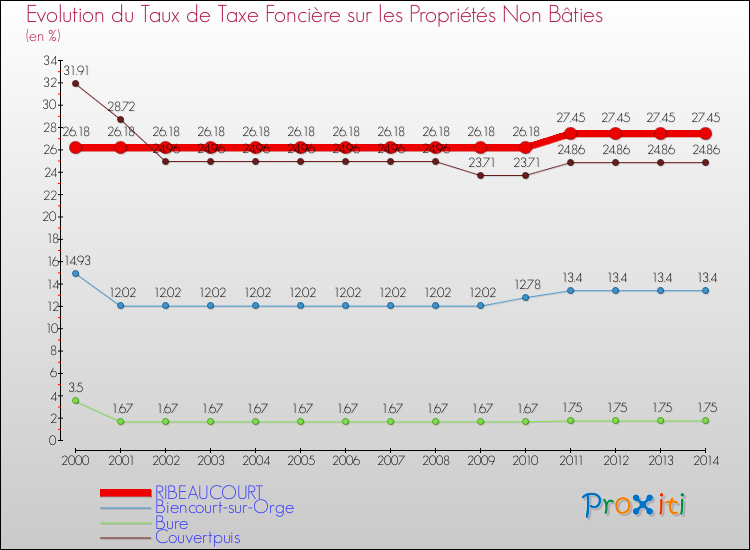 Evolution du taux de la taxe foncière sur les immeubles et terrains non batis pour RIBEAUCOURT et les communes proches de 2000 à 2014 Comparaison des taux de la taxe foncière sur les immeubles et terrains non batis pour RIBEAUCOURT et les communes voisines de 2000 à 2014