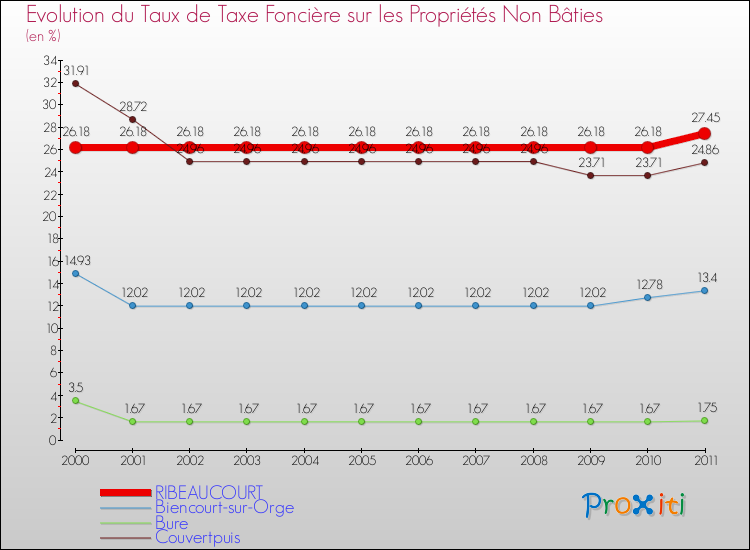 Evolution du taux de la taxe foncière sur les immeubles et terrains non batis pour RIBEAUCOURT et les communes proches Comparaison des taux de la taxe foncière sur les immeubles et terrains non batis pour RIBEAUCOURT et les communes voisines