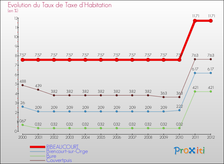 Evolution du taux de la taxe d'habitation pour RIBEAUCOURT et les communes proches Comparaison des taux de la taxe d'habitation pour RIBEAUCOURT et les communes voisines