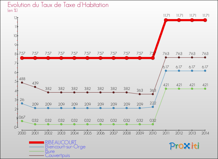 Evolution du taux de la taxe d'habitation pour RIBEAUCOURT et les communes proches de 2000 à 2014 Comparaison des taux de la taxe d'habitation pour RIBEAUCOURT et les communes voisines de 2000 à 2014