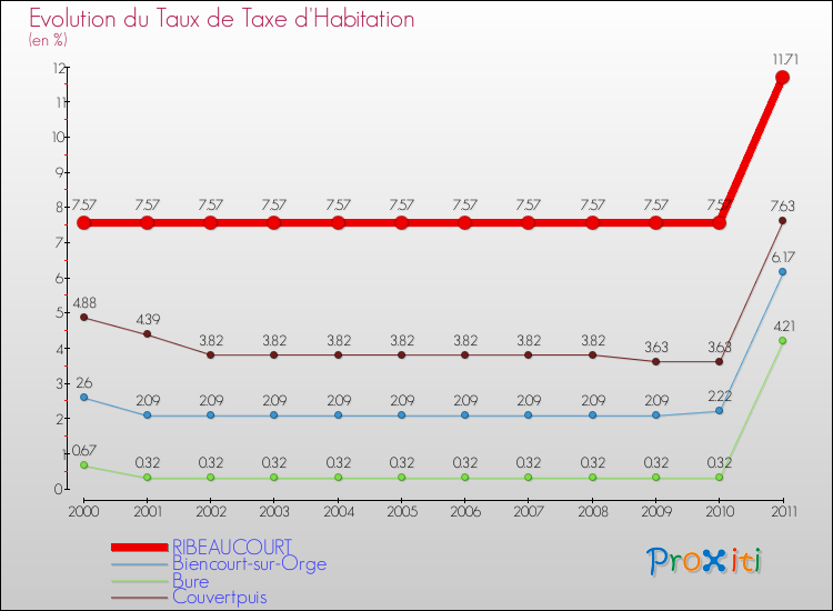Evolution du taux de la taxe d'habitation pour RIBEAUCOURT et les communes proches Comparaison des taux de la taxe d'habitation pour RIBEAUCOURT et les communes voisines