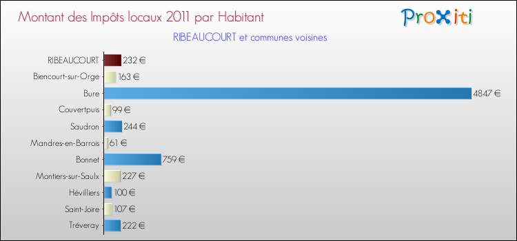 Montant des impôts locaux par Habitant pour RIBEAUCOURT et les communes proches Comparaison des impôts locaux par habitant pour RIBEAUCOURT et les communes voisines