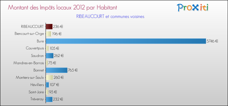 Montant des impôts locaux par Habitant pour RIBEAUCOURT et les communes proches Comparaison des impôts locaux par habitant pour RIBEAUCOURT et les communes voisines