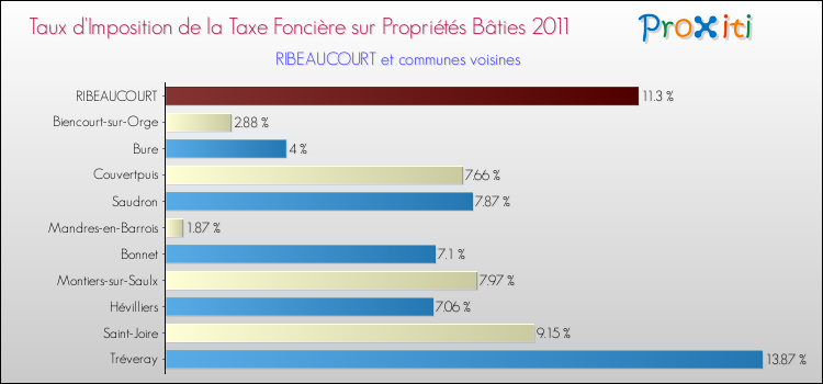 Taux d'imposition de la taxe foncière sur le bati 2011 pour RIBEAUCOURT et les communes proches Comparaison des taux d'imposition de la taxe foncière sur le bati 2011 pour RIBEAUCOURT et les communes voisines