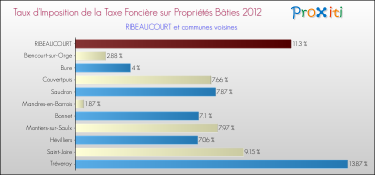 Taux d'imposition de la taxe foncière sur le bati 2012 pour RIBEAUCOURT et les communes proches Comparaison des taux d'imposition de la taxe foncière sur le bati 2012 pour RIBEAUCOURT et les communes voisines