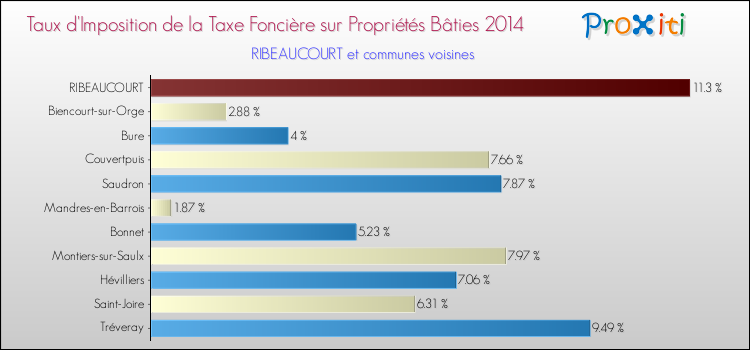 Taux d'imposition de la taxe foncière sur le bati 2014 pour RIBEAUCOURT et les communes proches Comparaison des taux d'imposition de la taxe foncière sur le bati 2014 pour RIBEAUCOURT et les communes voisines