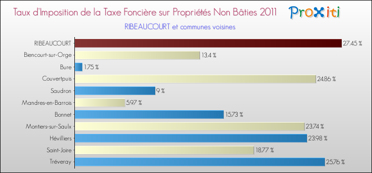 Taux d'imposition de la taxe foncière sur les immeubles et terrains non batis 2011 pour RIBEAUCOURT et les communes proches Comparaison des taux d'imposition de la taxe foncière sur les immeubles et terrains non batis 2011 pour RIBEAUCOURT et les communes voisines